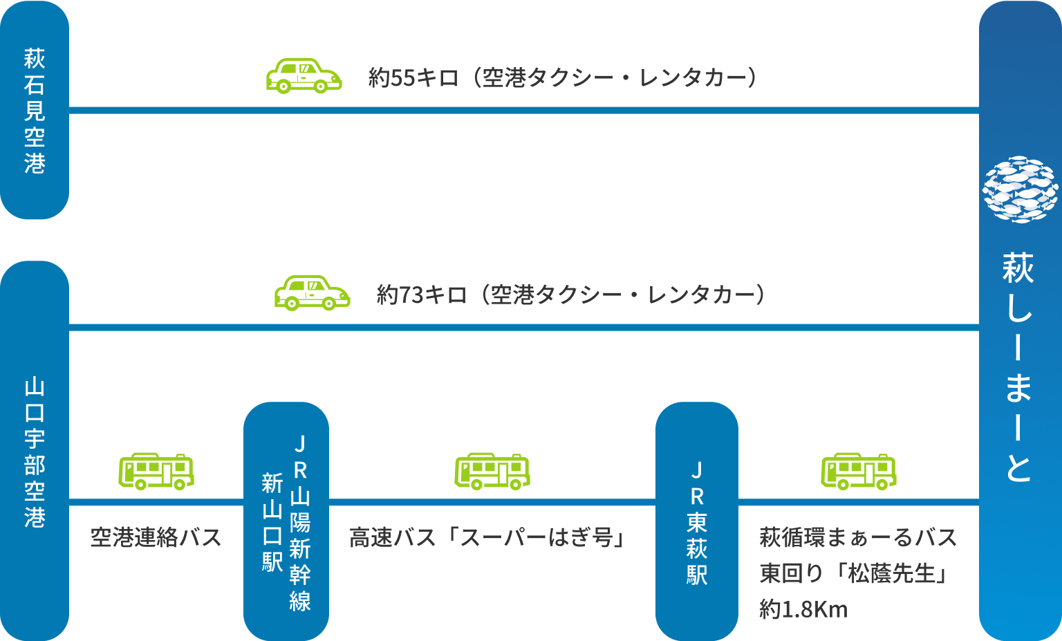 主な交通手段の図